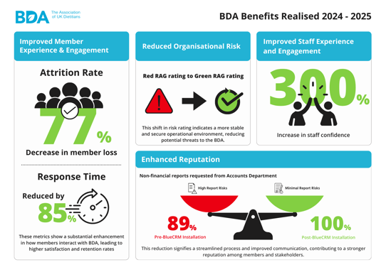 BDA Benefits Realised 2024 - 2025