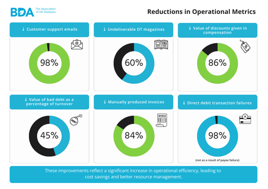 BDA Reductions in operational metrics
