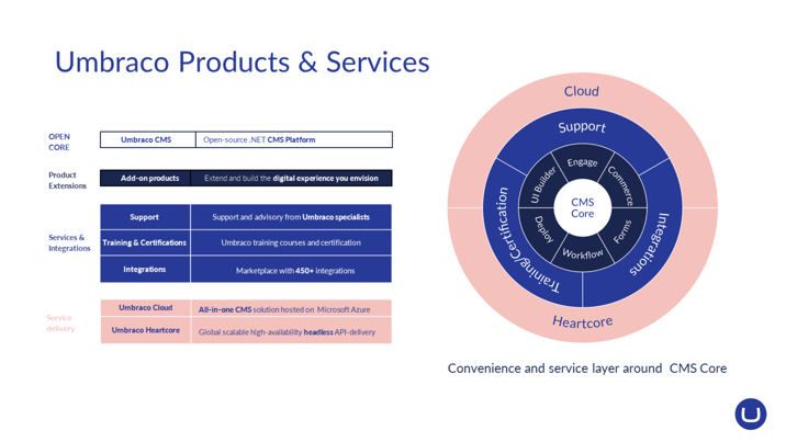 An illustration of Umbraco’s products and services